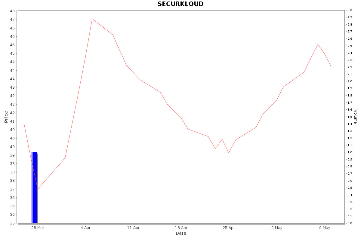 SECURKLOUD Daily Price Chart NSE Today